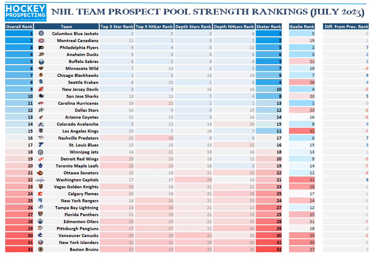 Do the Chicago Blackhawks have the NHL's Best Prospect Pool?