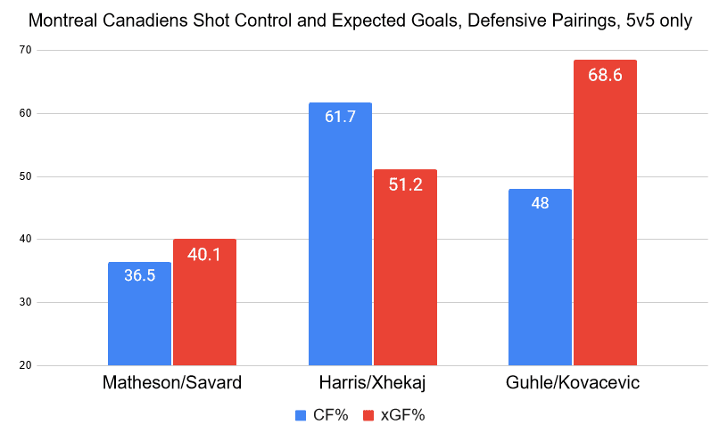 Montreal CAnadiens defensive pairings