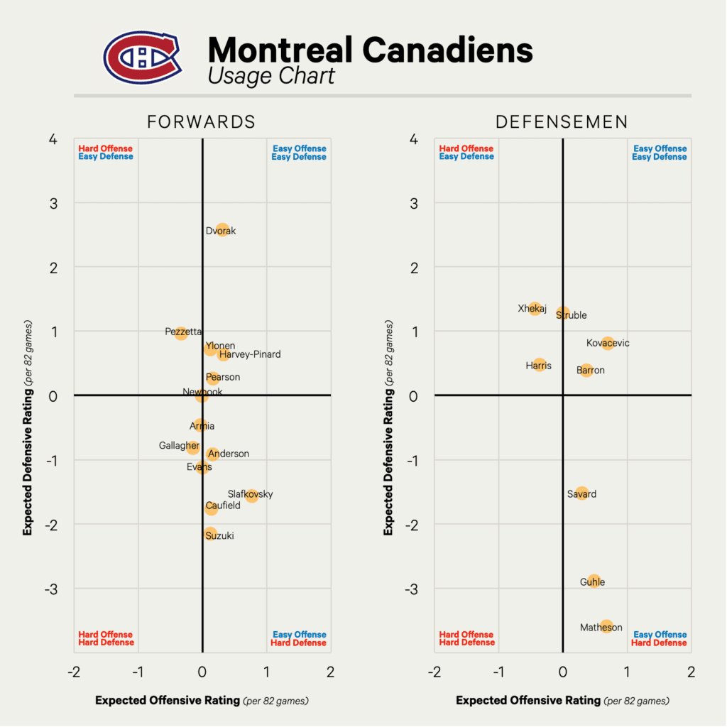 Dom Luszczyszyn's research at The Athletic reveals truer impacts of teammates and competition. Brendan Gallagher is the only Habs player to fit in both the hard defence and hard offence quadrant.