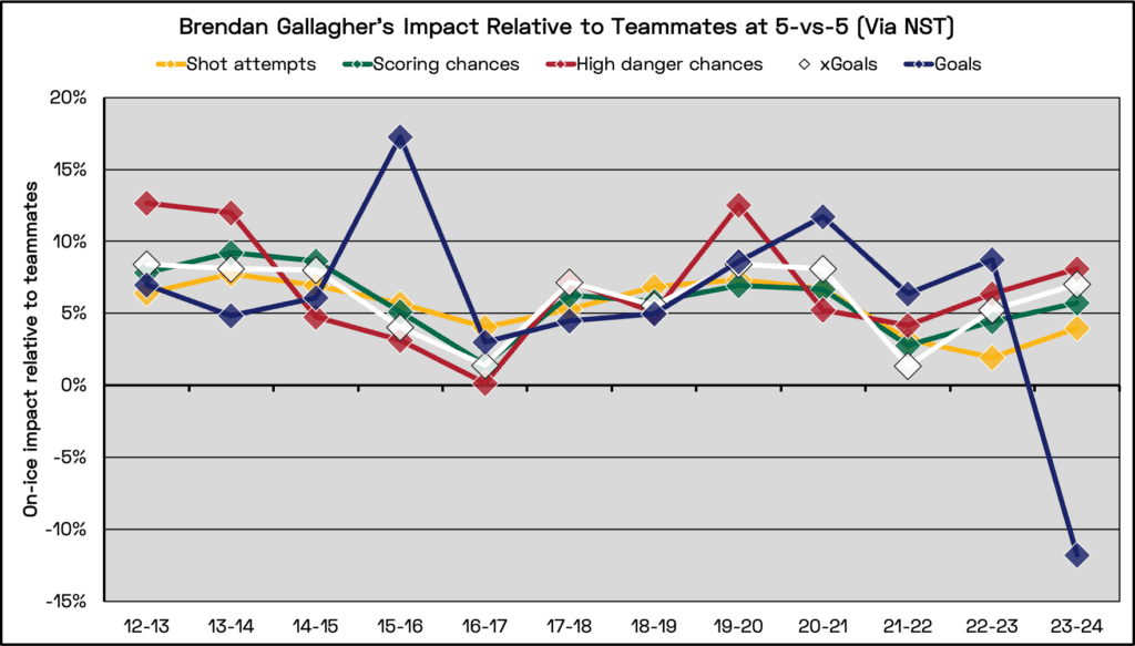 A season by season breakdown of Brendan Gallagher's impact on his team by comparing how the team performs while he's on the ice compared to when he's on the bench. 
