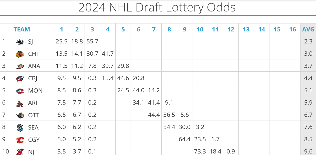 NHL Draft Lottery Rule Works To Montreal Canadiens Advantage