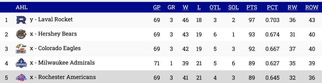 ahl standings montreal canadiens