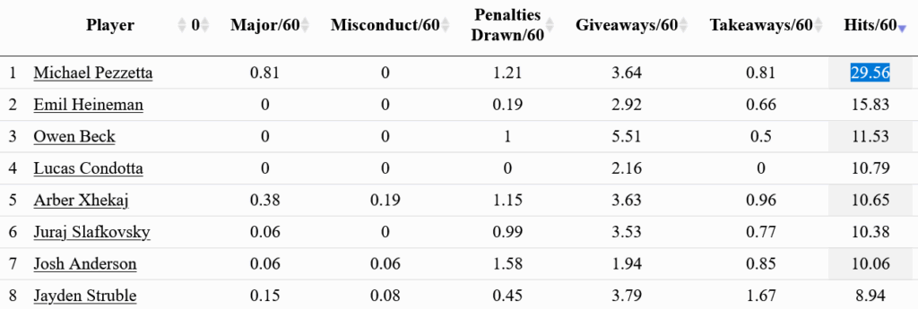 montreal canadiens hits per 60 owen beck